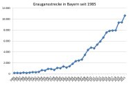 Graugansstrecke in Bayern seit 1985 bis 2021