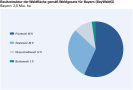 Tortendiagramm mit der Besitzstruktur der Waldfläche Bayern