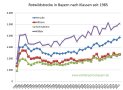 Rotwildstrecke in Bayern nach Klassen seit 1985 bis 2021