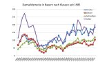 Damwildstrecke in Bayern nach Klassen seit 1985 bis 2021