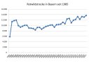 Rotwildstrecke in Bayern seit 1985 bis 2021