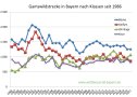 Gamswildstrecke in Bayern nach Klassen seit 1986 bis 2021
