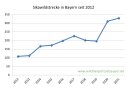 Sikawildstrecke in Bayern seit 2012 bis 2021