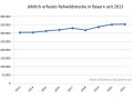 Rehwildstrecke in Bayern von 2013 bis 2021