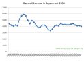 Gamswildstrecke in Bayern seit 1986 bis 2021