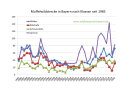 Muffelwildstrecke in Bayern nach Klassen seit 1985 bis 2020