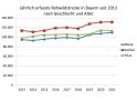 Rehwildstrecke in Bayern nach Klassen seit 2013 bis 2021