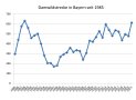 Damwildstrecke in Bayern seit 1985 bis 2021