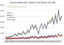 Schwarzwildstrecke in Bayern nach Klassen seit 1985 bis 2021