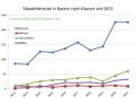 Sikawildstrecke in Bayern nach Klassen seit 2012 bis 2021