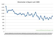 Iltisstrecke in Bayern seit 1985 bis 2021