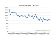 Iltisstrecke in Bayern seit 1985 bis 2020