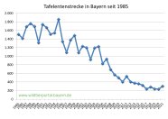 Tafelentenstrecke in Bayern seit 1985 bis 2021