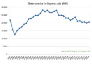 Elsterstrecke in Bayern seit 1985 bis 2019