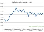 Fuchsstrecke in Bayern seit 1985 bis 2019