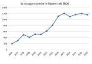 Kanadagansstrecke in Bayern seit 2006 bis 2019