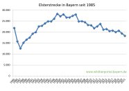 Elsterstrecke in Bayern seit 1985 bis 2021