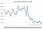 Fasanstrecke in Bayern seit 1985 bis 2021