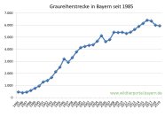 Diagramm der Graureiherstrecke in Bayern seit 1985 bis 2019
