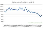 Stockentenstrecke in Bayern seit 1985 bis 2019