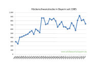 Höckerschwanstrecke in Bayern seit 1985 bis 2020