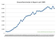 Graureiherstrecke in Bayern seit 1985 bis 2021