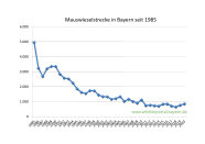 Mauswieselstrecke in Bayern seit 1985 bis 2020