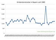 Krickentenstrecke in Bayern seit 1985 bis 2019
