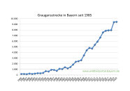 Graugansstrecke in Bayern seit 1985 bis 2020