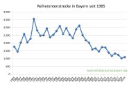 Reiherentenstrecke in Bayern seit 1985 bis 2019