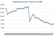 Ringeltaubenstrecke in Bayern seit 1985 bis 2019
