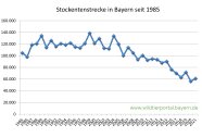 Stockentenstrecke in Bayern seit 1985 bis 2021