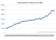 Dachsstrecke in Bayern seit 1985 bis 2021
