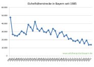 Eichelhäherstrecke in Bayern seit 1985 bis 2021