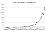 Waschwärstrecke in Bayern seit 1985 bis 2019