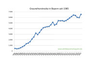 Graureiherstrecke in Bayern seit 1985 bis 2020