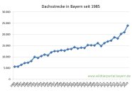 Dahsstrecke in Bayern seit 1985 bis 2019