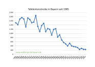 Tafelentenstrecke in Bayern seit 1985 bis 2020