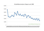 Eichelhäherstrecke in Bayern seit 1985 bis 2020