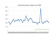 Krickentenstrecke in Bayern seit 1985 bis 2020