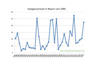 Saatgansstrecke in Bayern seit 1985 bis 2020