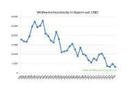 Wildkaninchenstrecke in Bayern seit 1985 bis 2020