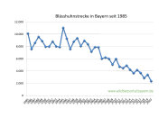 Blässhuhnstrecke in Bayern seit 1985 bis 2020