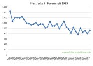 Iltisstrecke in Bayern seit 1985 bis 2019