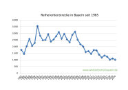 Reiherentenstrecke in Bayern seit 1985 bis 2020