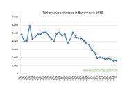 Türkentaubenstrecke in Bayern seit 1985 bis 2020