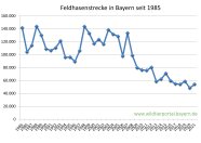 Feldhasenstrecke in Bayern seit 1985 bis 2021