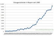Graugansstrecke in Bayern seit 1985 bis 2019