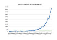 Waschbärstrecke in Bayern seit 1985 bis 2020