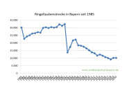 Ringeltaubenstrecke in Bayern seit 1985 bis 2020